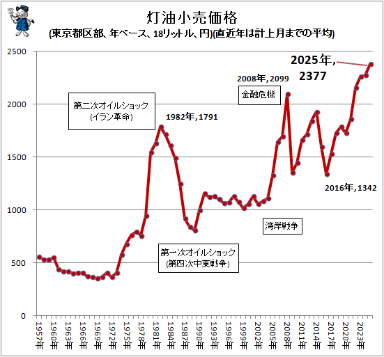 ↑ 灯油小売価格(東京都区部、年ベース、18リットル、円)(直近年は計上月までの平均)