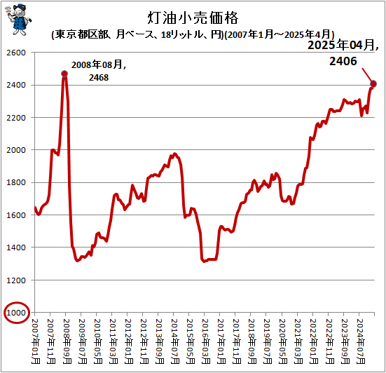 ↑ 灯油小売価格(東京都区部、月ベース、18リットル、円)(2007年1月-2025年3月)