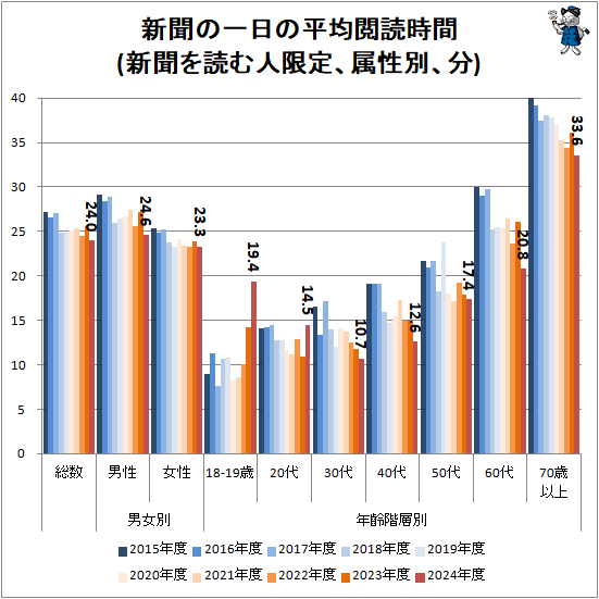 ↑ 新聞の一日の平均閲読時間(新聞を読む人限定、属性別、分)