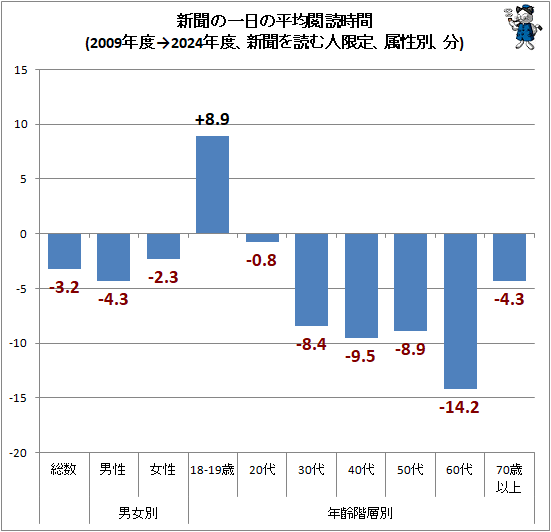 ↑ 新聞の一日の平均閲読時間(2009年度→2024年度、新聞を読む人限定、属性別、分)