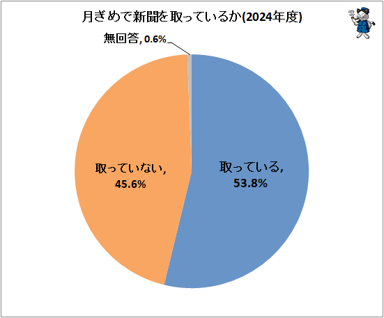 ↑ 月ぎめで新聞を取っているか(2024年度)