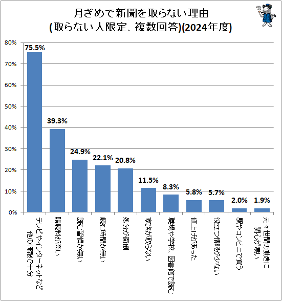 ↑ 月ぎめで新聞を取らない理由(取らない人限定、複数回答)(2024年度)