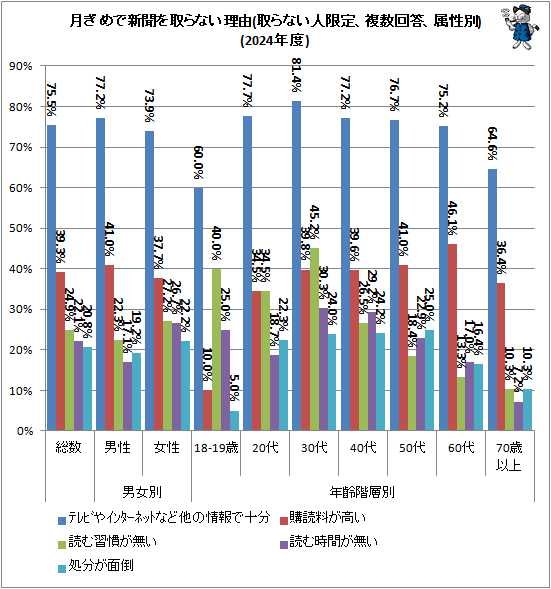 ↑ 月ぎめで新聞を取らない理由(取らない人限定、複数回答、属性別)(2024年度)
