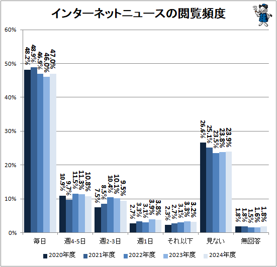 ↑ インターネットニュースの閲覧頻度