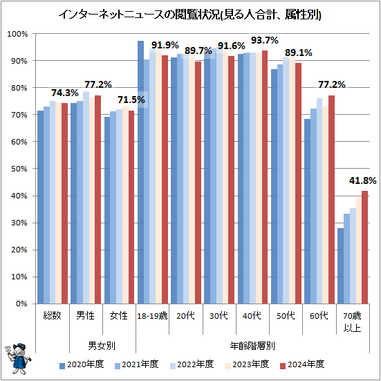 ↑ インターネットニュースの閲覧状況(見る人合計、属性別)