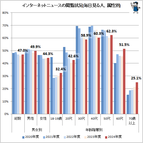 ↑ インターネットニュースの閲覧状況(毎日見る人、属性別)