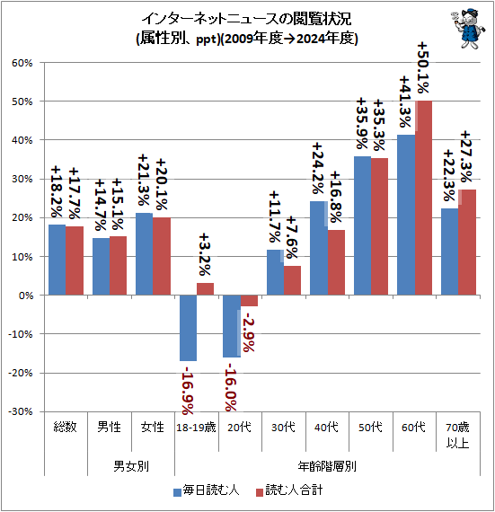 ↑ インターネットニュースの閲覧状況(属性別、ppt)(2009年度→2024年度)