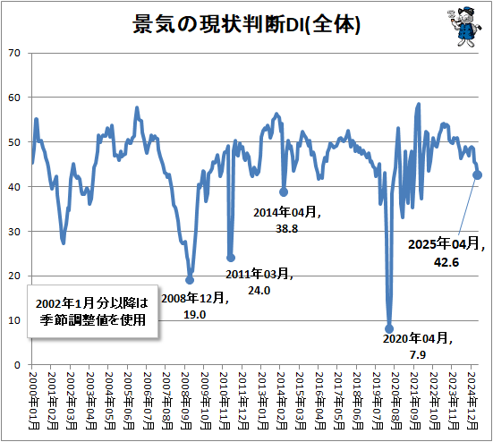 ↑ 景気の現状判断DI(全体)