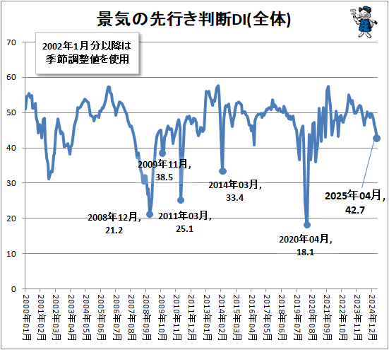 ↑ 景気の先行き判断DI(全体)