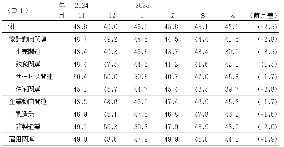 ↑ 景気の現状判断DI(〜2025年4月)