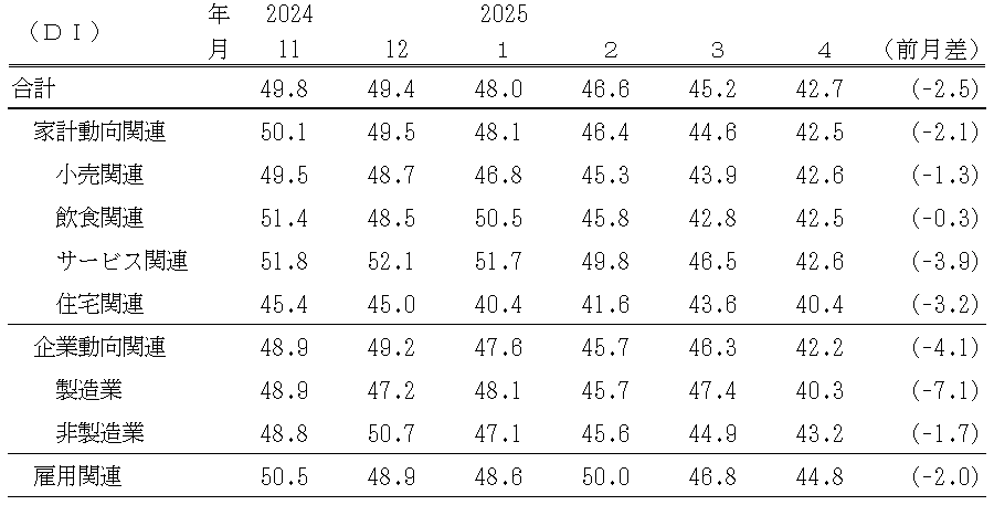↑ 景気の先行き判断DI(〜2025年4月)