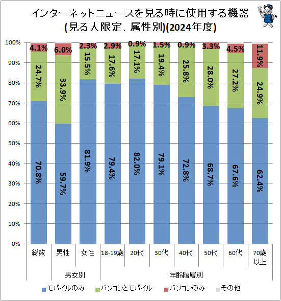�� ���󥿡��ͥåȥ˥塼���򸫤���˻��Ѥ��뵡��(����͸��ꡢ°����)(2024ǯ��)