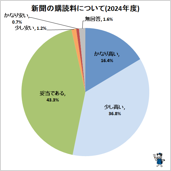 ↑ 新聞の購読料について(2024年度)