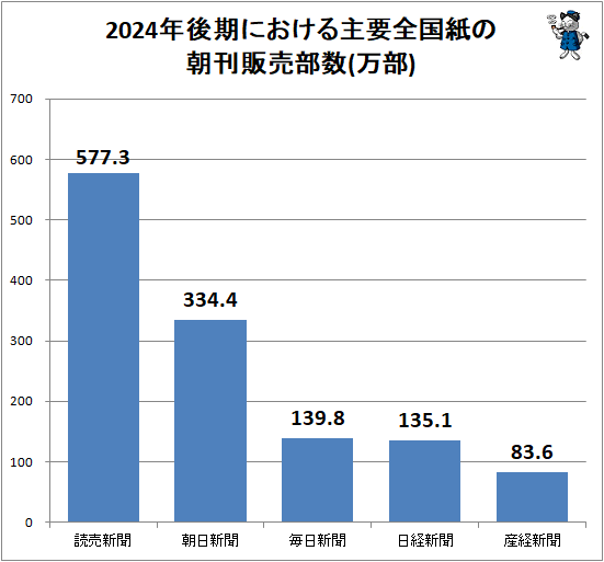 ↑ 2024年後期における主要全国紙の朝刊販売部数(万部)
