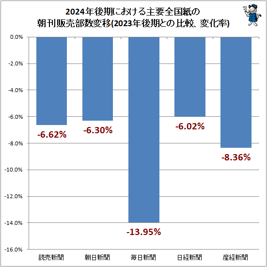 ↑ 2024年後期における主要全国紙の朝刊販売部数変移(2023年後期との比較、変化率)