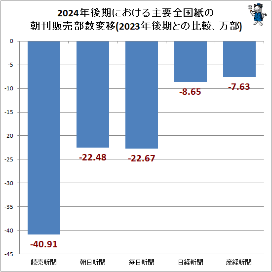 ↑ 2024年後期における主要全国紙の朝刊販売部数変移(2023年後期との比較、万部)