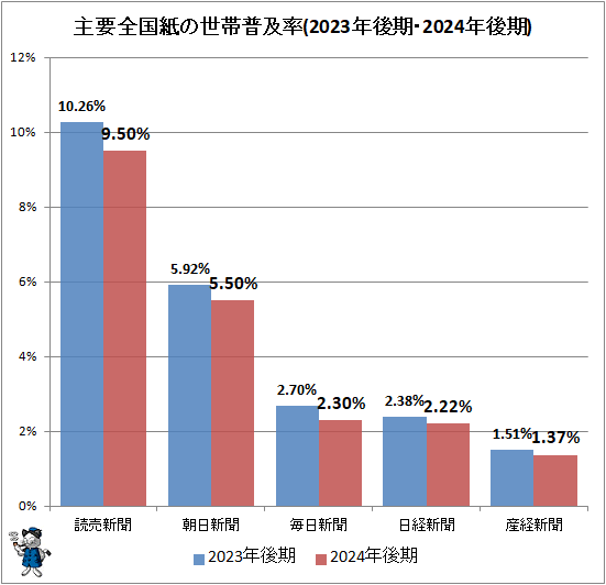 ↑ 主要全国紙の世帯普及率(2023年後期・2024年後期)