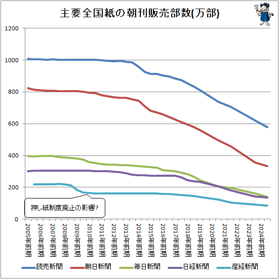 ↑ 主要全国紙の朝刊販売部数(万部)