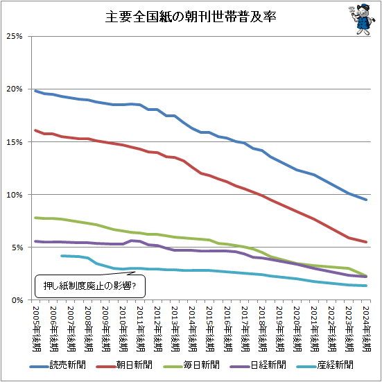↑ 主要全国紙の朝刊世帯普及率