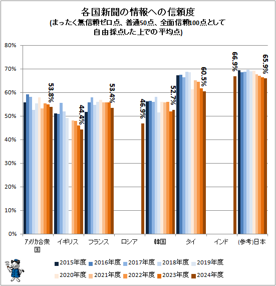 ↑ 各国新聞の情報への信頼度(まったく無信頼ゼロ点、普通50点、全面信頼100点として自由採点した上での平均点)