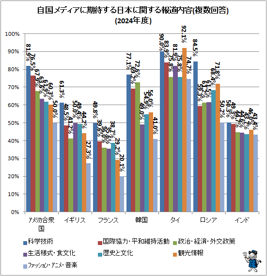 ↑ 自国メディアに期待する日本に関する報道内容(複数回答)(2024年度)