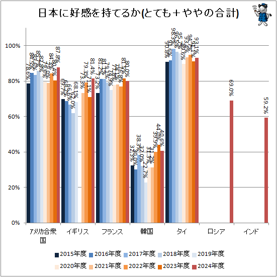 ↑ 日本に好感を持てるか(とても+ややの合計)