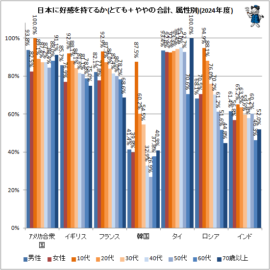 ↑ 日本に好感を持てるか(とても+ややの合計、属性別)(2024年度)