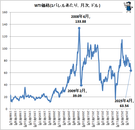  WTI(1Х뤢ꡢɥ)