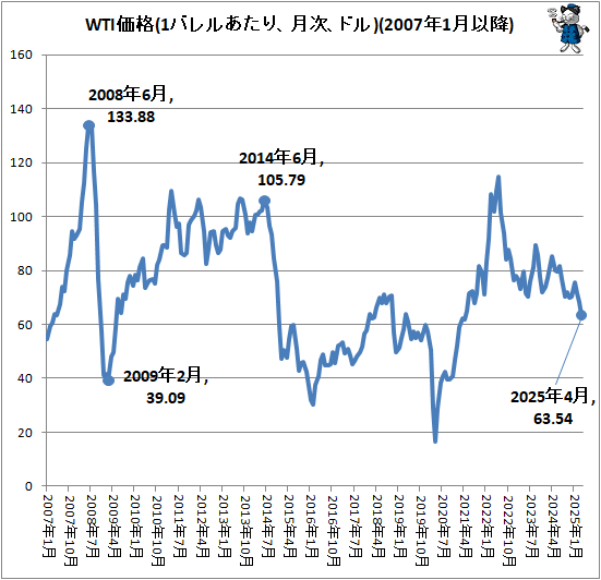  WTI(1Х뤢ꡢɥ)(2007ǯ1ʹ)