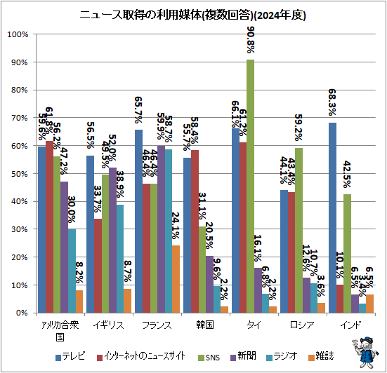 ↑ ニュース取得の利用媒体(複数回答)(2024年度)