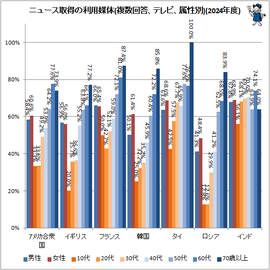 ↑ ニュース取得の利用媒体(複数回答、テレビ、属性別)(2024年度)