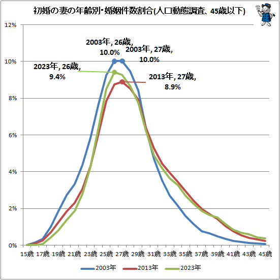 ↑ 初婚の妻の年齢別・婚姻件数割合(人口動態調査、45歳以下)