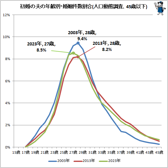 ↑ 初婚の夫の年齢別・婚姻件数割合(人口動態調査、45歳以下)