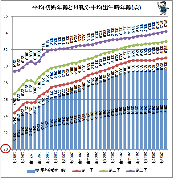 ↑ 平均初婚年齢と母親の平均出生時年齢(歳)
