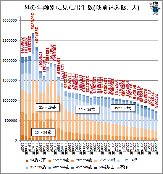 ↑ 母の年齢別に見た出生数(戦前込み版、人)