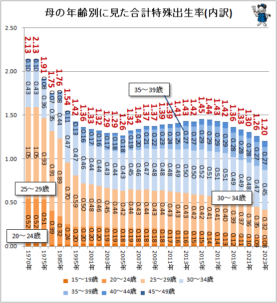 ↑ 母の年齢別に見た合計特殊出生率(内訳)