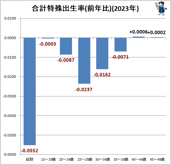 ↑ 合計特殊出生率(前年比)(2023年)