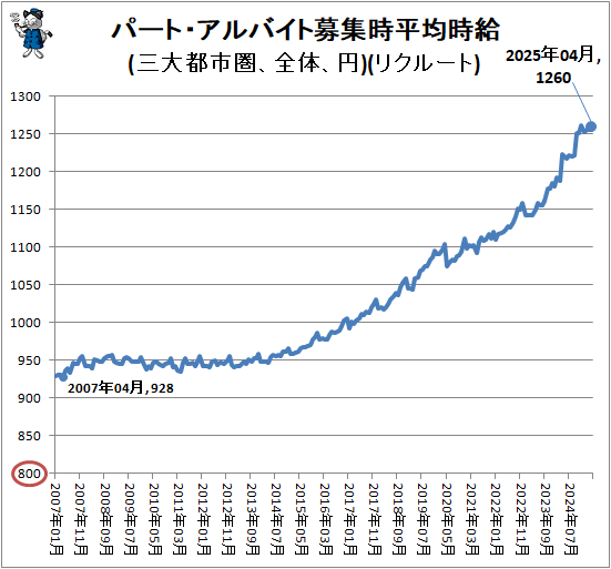 ↑ パート・アルバイト募集時平均時給(三大都市圏、全体、円)(リクルート)