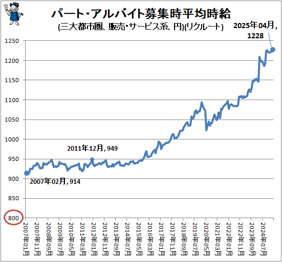 ↑ パート・アルバイト募集時平均時給(三大都市圏、販売・サービス系、円)(リクルート)