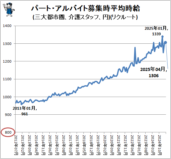 ↑ パート・アルバイト募集時平均時給(三大都市圏、介護スタッフ、円)(リクルート)