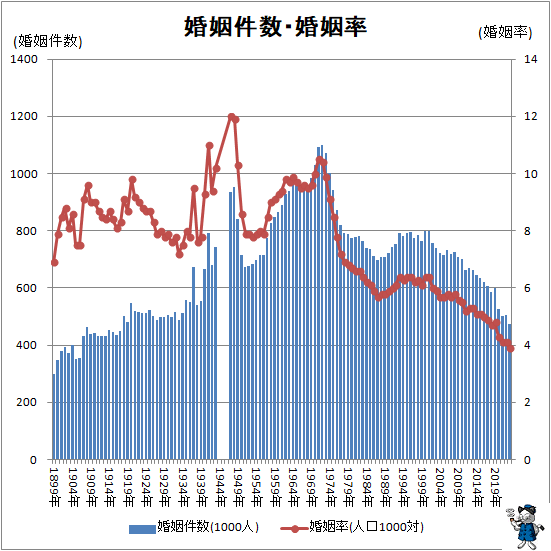 ↑ 婚姻件数・婚姻率