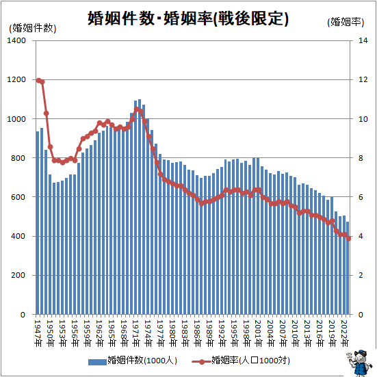 ↑ 婚姻件数・婚姻率(戦後限定)
