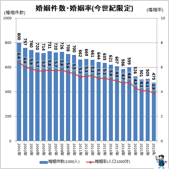↑ 婚姻件数・婚姻率(今世紀限定)