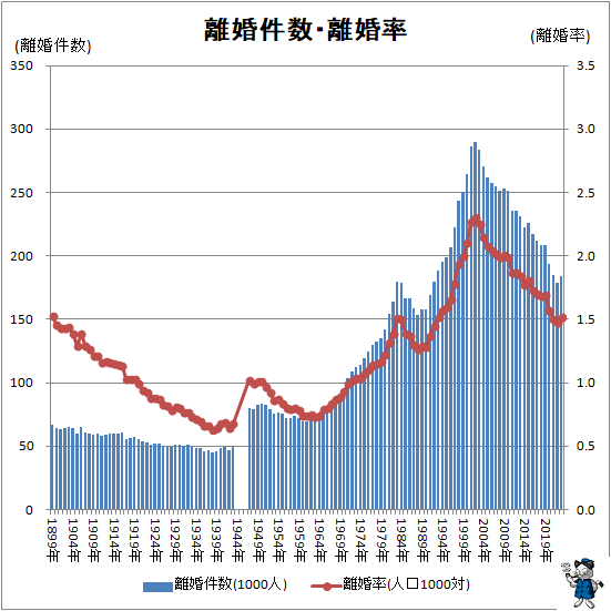 ↑ 離婚件数・離婚率</i>
