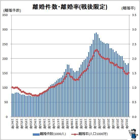 ↑ 離婚件数・離婚率(戦後限定)