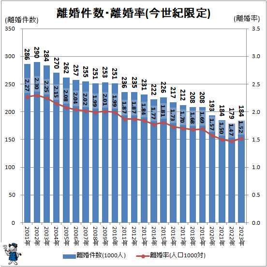 ↑ 離婚件数・離婚率(今世紀限定)