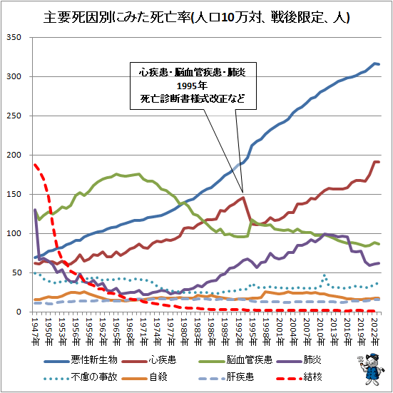 ↑ 主要死因別にみた死亡率(人口10万対、戦後限定、人)