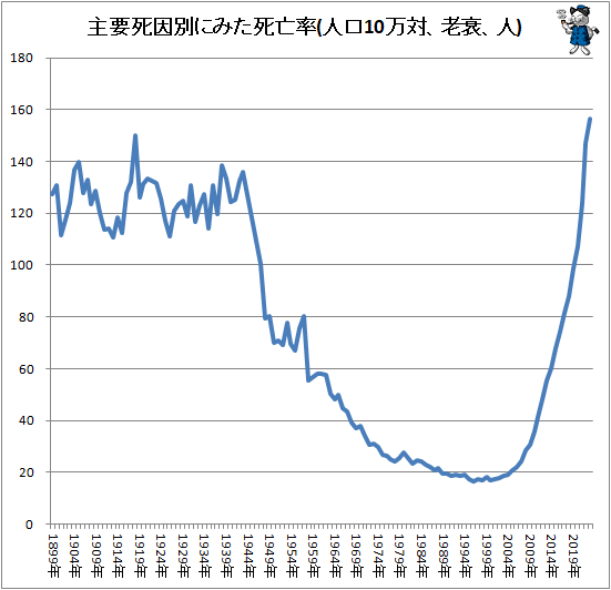 ↑ 主要死因別にみた死亡率(人口10万対、老衰、人)