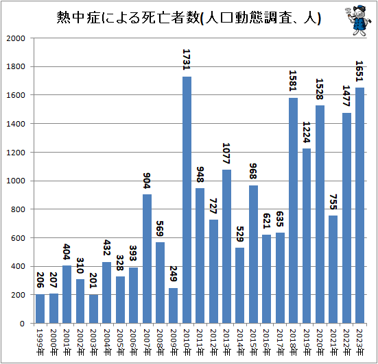 ↑ 熱中症による死亡者数(人口動態調査、人)