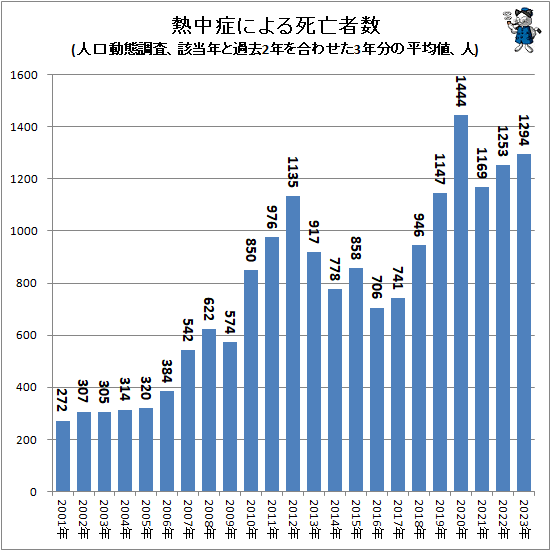 ↑ 熱中症による死亡者数(人口動態調査、該当年と過去2年を合わせた3年分の平均値、人)